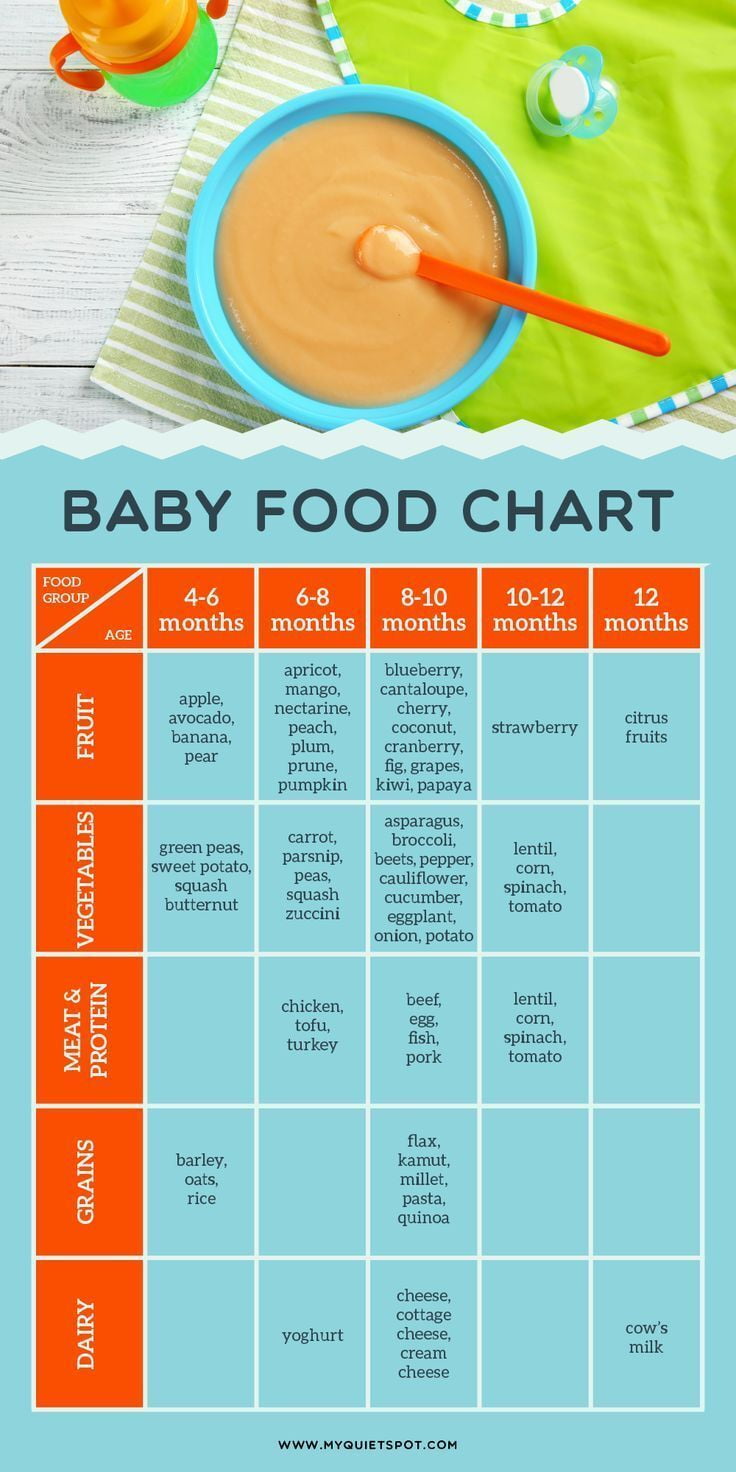 Baby Feeding Chart Per Month At Randallmrileyo Blog